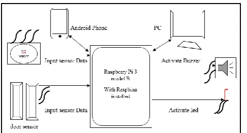 Figure 1. Architecture of Intrusion detection system 