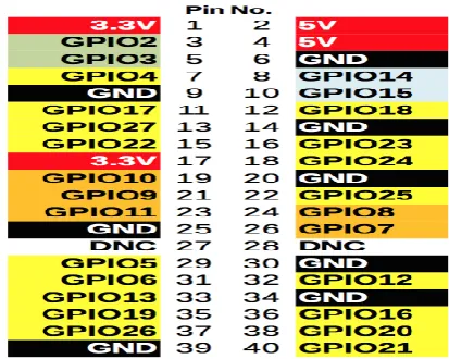 Figure 3. Raspberry PI 3 model B Pin Diagram 