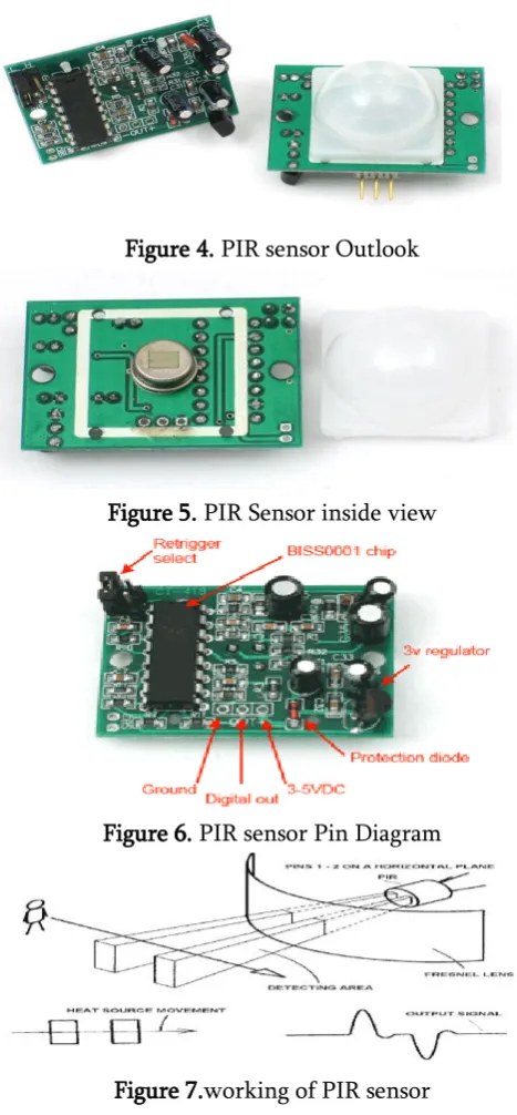 Figure 4. PIR sensor Outlook 