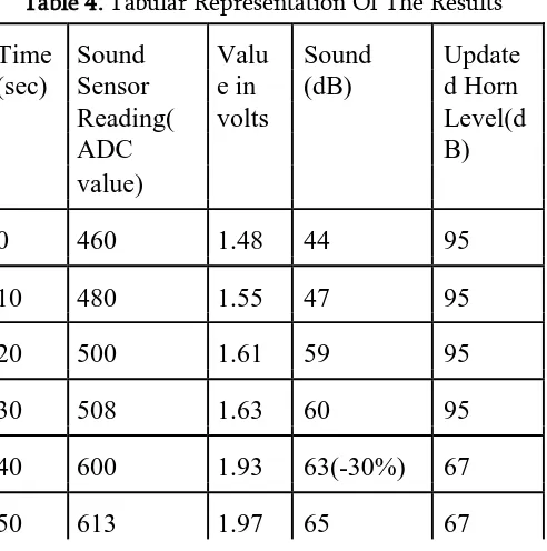 Table 3 gives a suitable relationship between minimum and maximum values of decibels, ADC and volts 