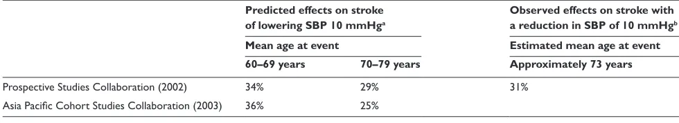 Table 1 Reductions in the risk of stroke related to systolic blood pressure (SBP) predicted from cohort studies and observed in clinical trials