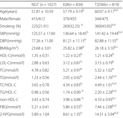 Table 1 The clinical and biochemical properties of 2680participants