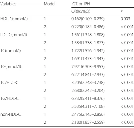 Table 4 ROC curve for predicting type 2 diabetes and cutoffpoints for maximum sum of sensitivity and specificity