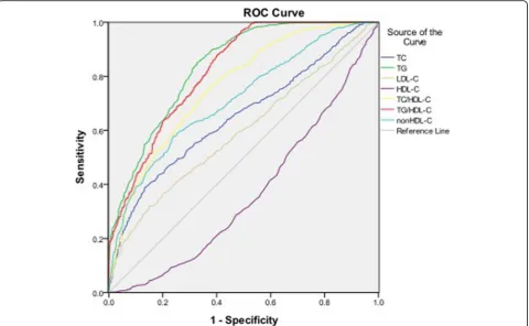 Table 5 ROC curve for predicting prediabetes and cutoff pointsfor maximum sum of sensitivity and specificity