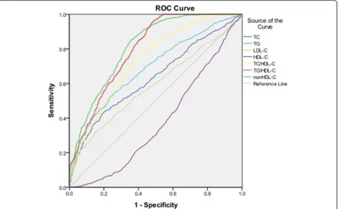Table 6 ROC curve for predicting IGT or IPH and cutoff pointsfor maximum sum of sensitivity and specificity