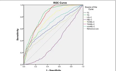 Fig. 3 Area under the receiver operating characteristics curves (AUROCs) of lipid markers for IGT or IPH
