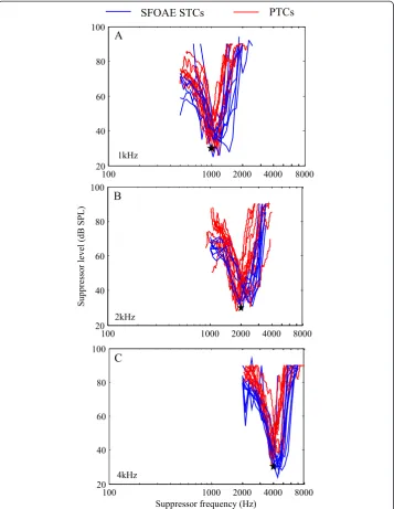 Figure 5 Comparison between SFOAE STCs (blue) and PTCs (red) for all subjects. (A) CF = 1 kHz.(B) CF = 2 kHz
