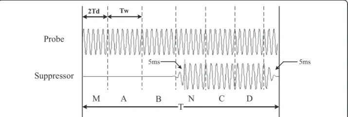 Figure 2 Stimuli synthesis in a single SFOAE stimulation-acquisition procedure. The probe signalcomprises six sections