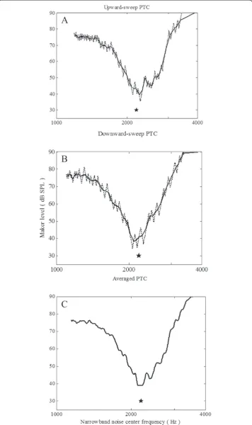 Figure 3 Example of a fast PTC obtained from one participant with normal hearing. (A) Upwardsweep PTC