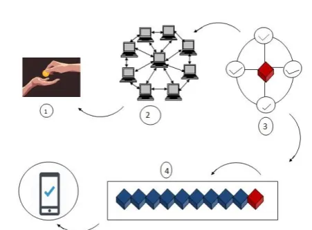 Figure 1. Illustration of steps involved in a blockchain 