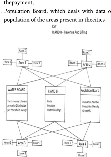 Figure 2. The nodes involved in the proposed system 