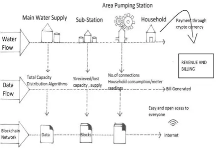 Figure 4. Flow of data in the network 