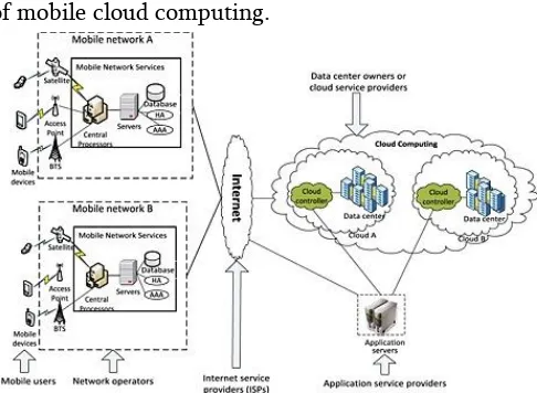 Figure 1. Architecture of Mobile Cloud Computing 