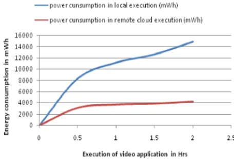 Figure 6. Graph comparing power consumptions IV . APPLICATIONS 