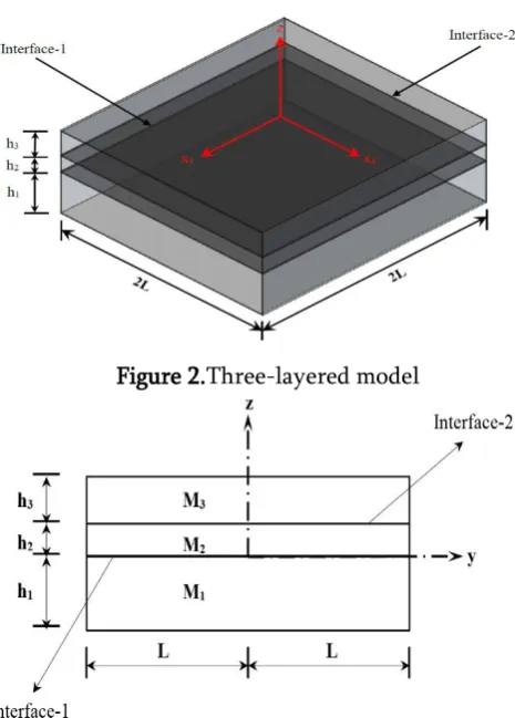 Figure 2.Three-layered model 