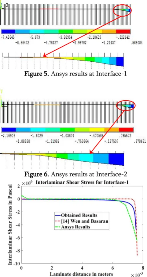 Figure 6. Ansys results at Interface-2 