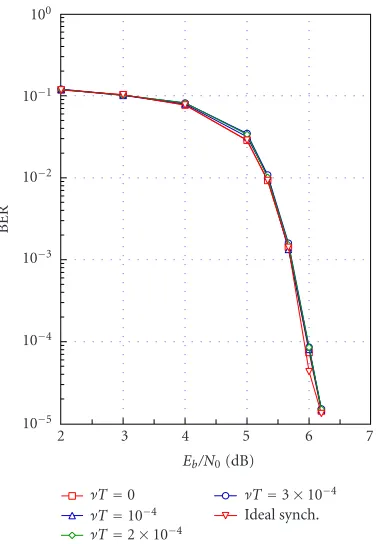 Figure 9: BER for single-block joint SDD phase-frequency recov-ery, 16-QAM, λ = 3/4, L = 1500, I = 10.