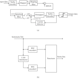 Figure 1: (a) Turbo-coded transmission system and (b) turbo-encoder schematic.