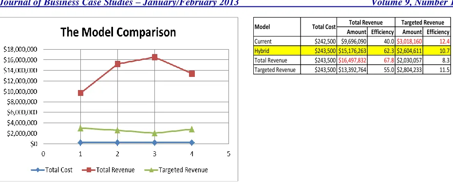 Table 6. Output from the hybrid marketing plan Channel Quantity Channel Cost 
