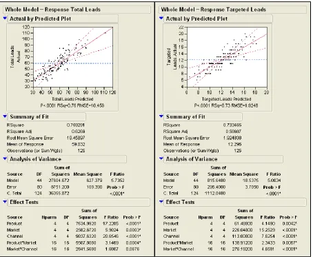 Figure 1. The test results for total leads and targeted leads. 