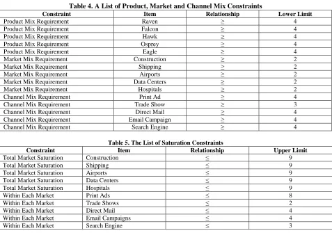 Table 4. A List of Product, Market and Channel Mix Constraints Constraint Item Relationship 