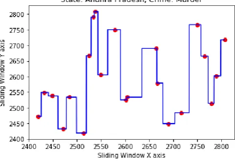 Figure 5 Regression Line using Decision Tree 