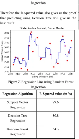 Figure 7. Regression Line using Random Forest 