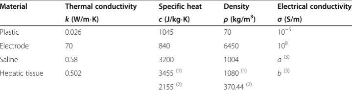 Table 1 Characteristics of the materials considered in the theoretical model [15-17]