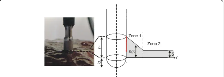Figure 2 Modeling of the geometry of saline layer around electrode. Estimation of the geometry ofthe saline layer (grey zone) around the electrode surface (out of scale)