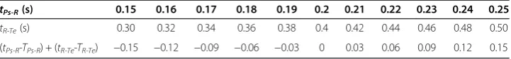 Figure 10 The errorbar of WPRs for five real records.