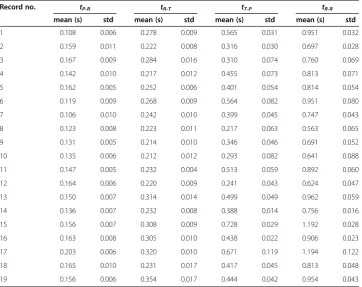 Table 1 tP-R, tR-T, tT-P and tR-R for the nineteen records in Set A and Set B