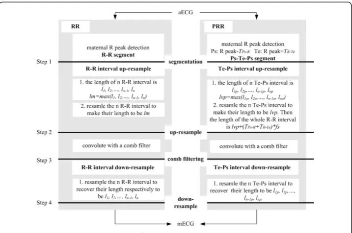 Figure 5 Core algorithm block diagram for RR and PRR.