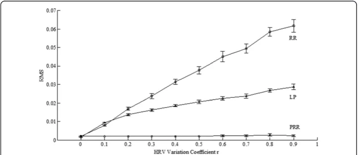 Figure 6 Estimation errors for PRR, RR and LP when r = 0.4. (a) the original synthetic ECG, (b) the errorby PRR, (c) the error by RR, (d) the error by LP.