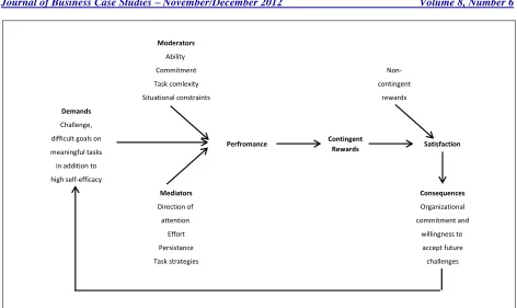 Figure 1:  High Performance Cycle (from Latham, 2009, p. 170) 