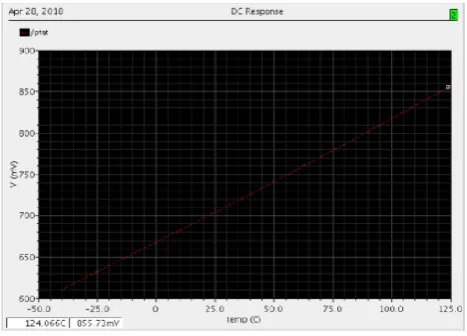 Figure 5. DC response of the  proposedptat circuit 