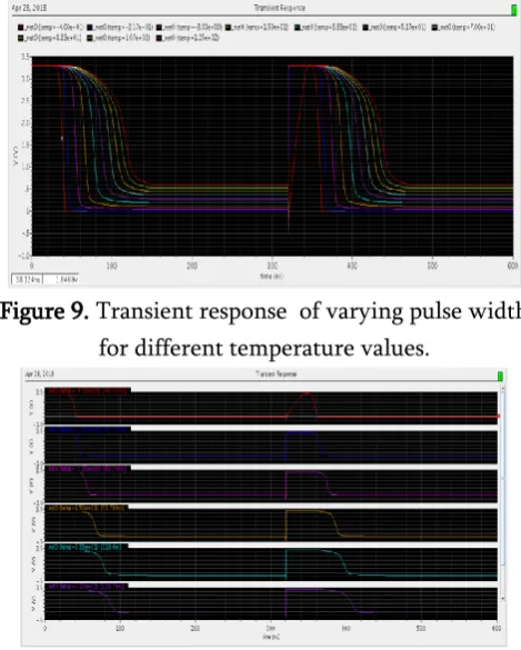 Figure 10. Expanded version of Transient response  of 