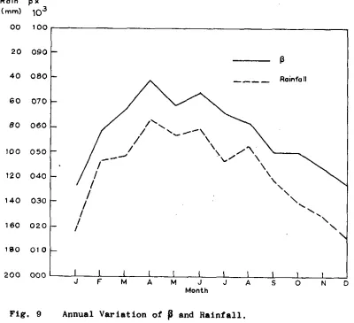Fig. 9 In Fig. Annual Variation of $ and Rainfall. 9 the t u r b i d i t y  annual variation curve for a l l  observations shorn with the curve of normal monthly r a i n f a l l  amounts a s  measured a t  
