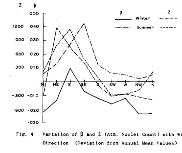 Fig. 4 V a r i a t i o n  of D i r e c t i o n  