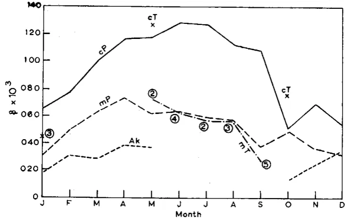 Fig. 5 P Variation of with Synoptic A i r  Mass. 