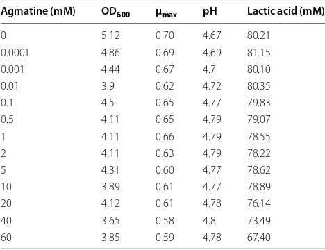 Table 3 Effect of  agmatine on  growth, μmax, pH and  pro-duction of lactic acid