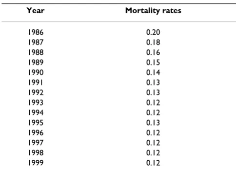 Table 2: Overall Mortality Rates across all cities by year