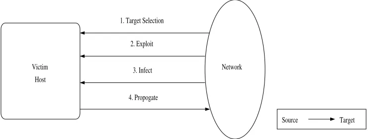 Figure 1. The Four Stage Life-cycle of a Worm