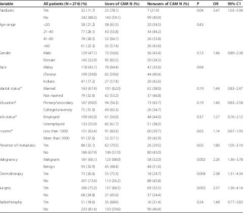 Table 2 Predictors of CAM use