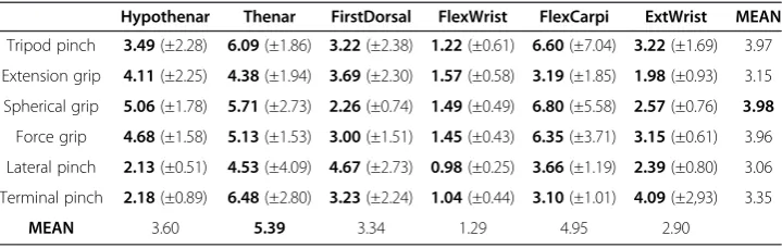 Table 3 Mean values of muscle activity (mean ± sd) in [μV]