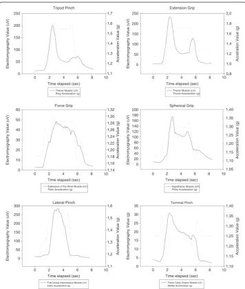 Figure 2 Graphical representation of the tasks based on accelerometry [g] and electromyographyc[μV] values by subject.