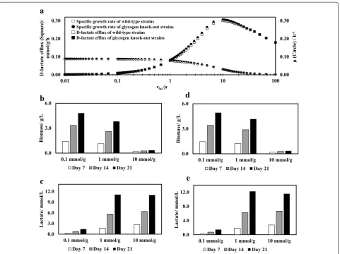 Fig. 6 Simulation results of d-lactate producing cyanobacteria performance. a FBA simulations of d-lactate flux and growth rate as functions of vlac/µ (mmol lactate/g biomass)