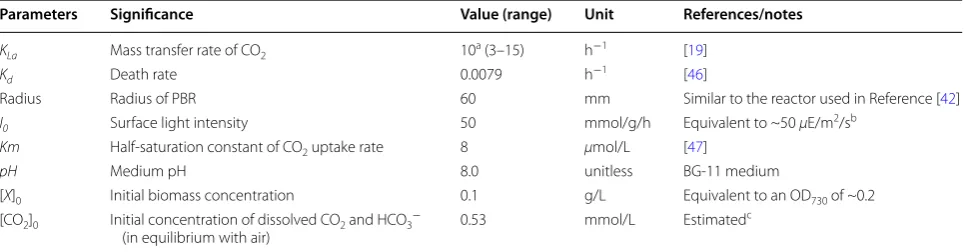 Table 1 List of parameters used to simulate the growth and metabolic fluxes of cyanobacteria growing in a cylindrical PBR