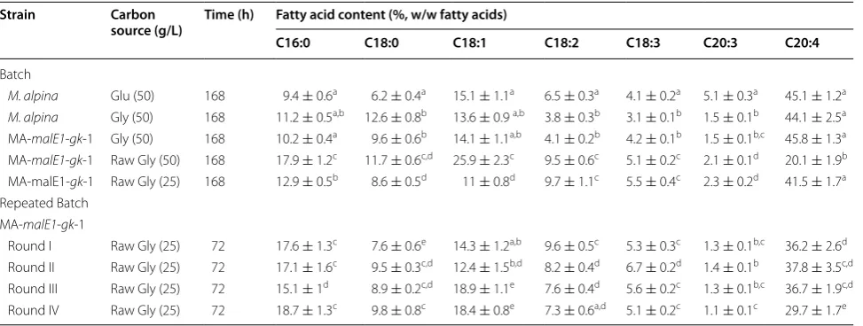 Table 3 Fatty acid production of different M. alpina strains in batch fermentation