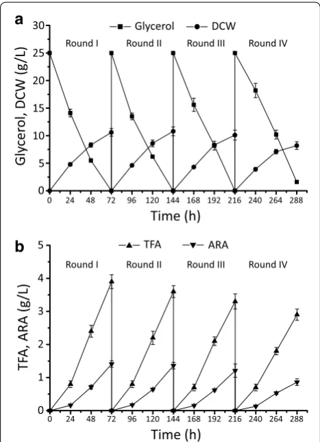 Fig. 8 Time course of cell weight (DCW); in repeat batch fermentation of MA-was used as the inoculum for the next round fermentation by sup-a residual carbon source concentrations, dry b total fatty acid (TFA) and arachidonic acid (ARA) malE1-gk-1