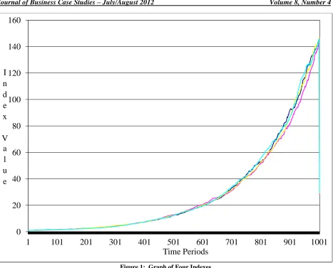 Figure 1:  Graph of Four Indexes Time Series Analysis Simulation 